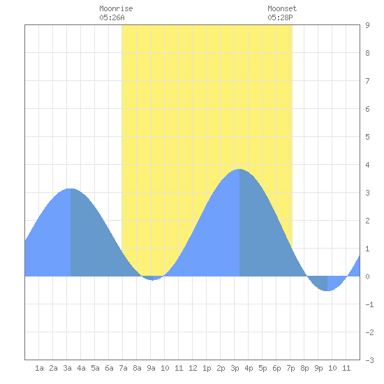Eniirikku Island tide chart for Wednesday, March 30, 2022