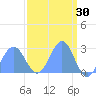 Eniirikku Island tide chart for Wednesday, March 30, 2022
