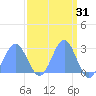 Eniirikku Island tide chart for Thursday, March 31, 2022