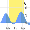 Eniirikku Island tide chart for Thursday, March 3, 2022