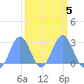 Eniirikku Island tide chart for Saturday, March 5, 2022