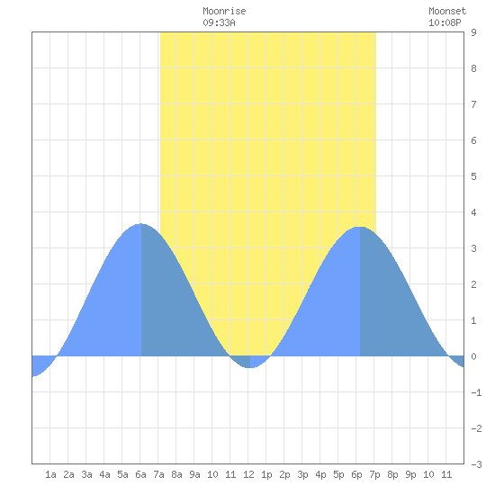 Eniirikku Island tide chart for Sunday, March 6, 2022