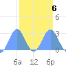 Eniirikku Island tide chart for Sunday, March 6, 2022