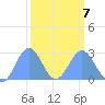 Eniirikku Island tide chart for Monday, March 7, 2022
