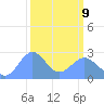 Eniirikku Island tide chart for Wednesday, March 9, 2022