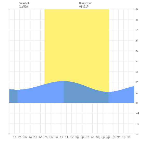 Eniirikku Island tide chart for Sunday, April 10, 2022