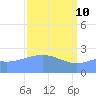 Eniirikku Island tide chart for Sunday, April 10, 2022