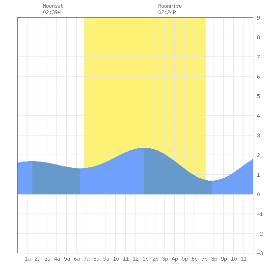 Eniirikku Island tide chart for Monday, April 11, 2022