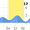 Eniirikku Island tide chart for Tuesday, April 12, 2022
