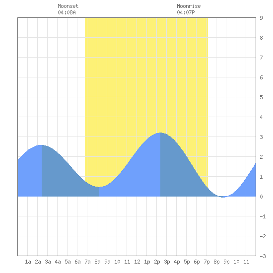 Eniirikku Island tide chart for Wednesday, April 13, 2022