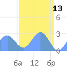 Eniirikku Island tide chart for Wednesday, April 13, 2022