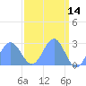 Eniirikku Island tide chart for Thursday, April 14, 2022