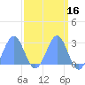 Eniirikku Island tide chart for Saturday, April 16, 2022