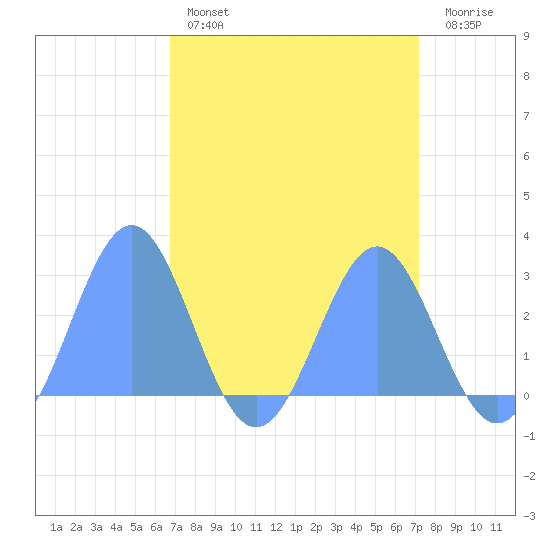 Eniirikku Island tide chart for Monday, April 18, 2022