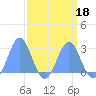 Eniirikku Island tide chart for Monday, April 18, 2022