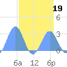 Eniirikku Island tide chart for Tuesday, April 19, 2022