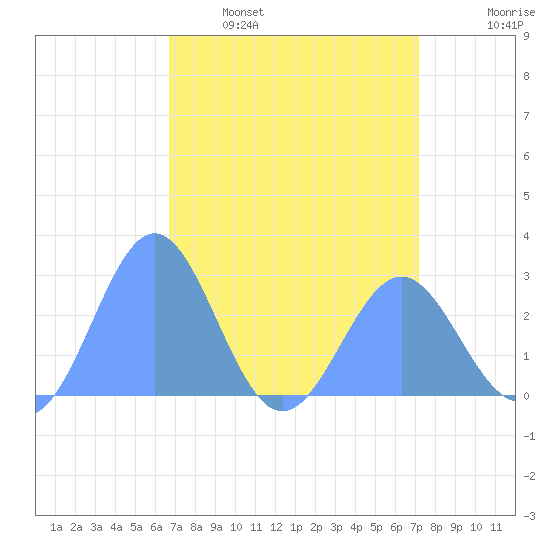 Eniirikku Island tide chart for Wednesday, April 20, 2022