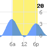 Eniirikku Island tide chart for Wednesday, April 20, 2022