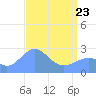 Eniirikku Island tide chart for Saturday, April 23, 2022