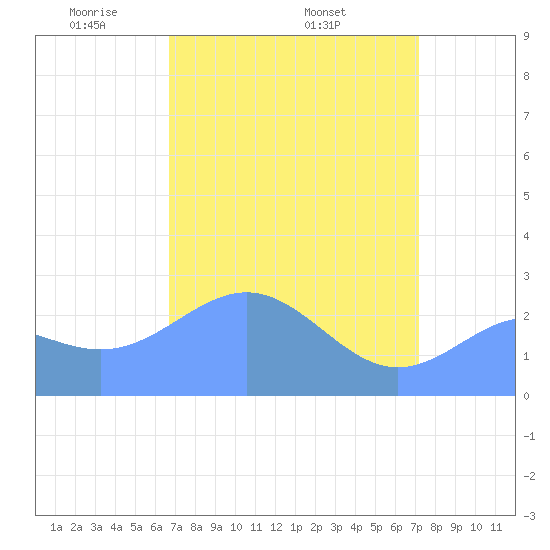 Eniirikku Island tide chart for Sunday, April 24, 2022