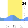 Eniirikku Island tide chart for Sunday, April 24, 2022