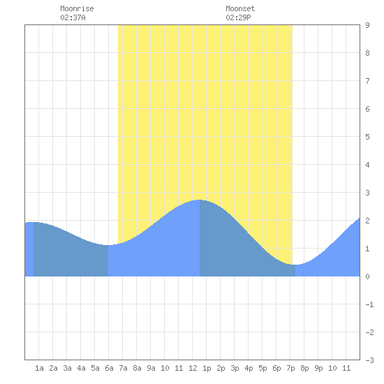 Eniirikku Island tide chart for Monday, April 25, 2022