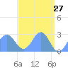 Eniirikku Island tide chart for Wednesday, April 27, 2022