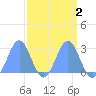 Eniirikku Island tide chart for Saturday, April 2, 2022