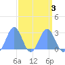 Eniirikku Island tide chart for Sunday, April 3, 2022
