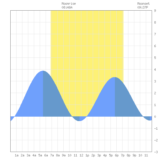 Eniirikku Island tide chart for Monday, April 4, 2022