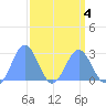Eniirikku Island tide chart for Monday, April 4, 2022