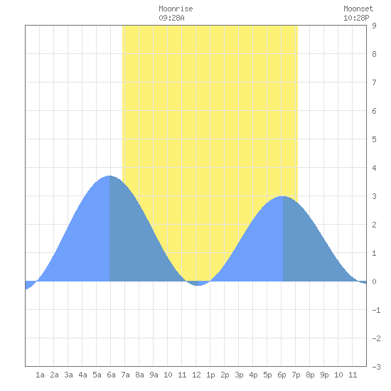 Eniirikku Island tide chart for Tuesday, April 5, 2022