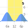 Eniirikku Island tide chart for Tuesday, April 5, 2022