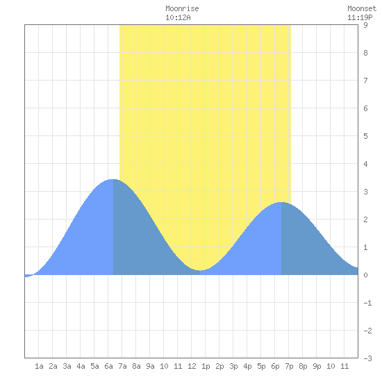 Eniirikku Island tide chart for Wednesday, April 6, 2022