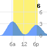 Eniirikku Island tide chart for Wednesday, April 6, 2022