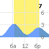 Eniirikku Island tide chart for Thursday, April 7, 2022