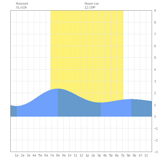 Eniirikku Island tide chart for Saturday, April 9, 2022