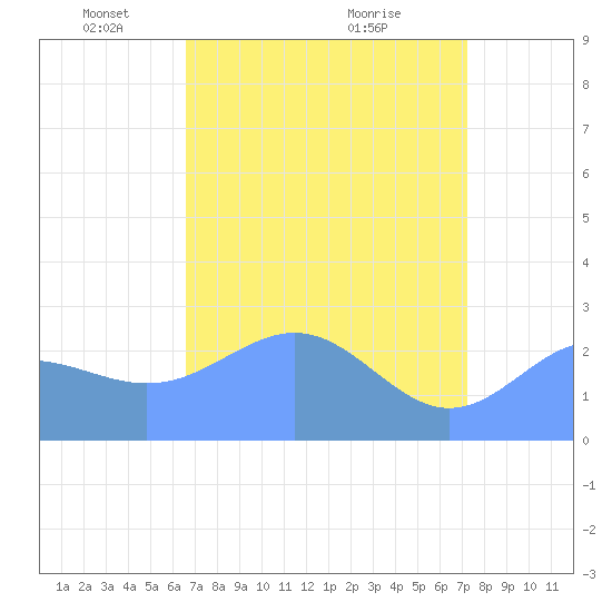 Eniirikku Island tide chart for Tuesday, May 10, 2022