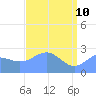 Eniirikku Island tide chart for Tuesday, May 10, 2022