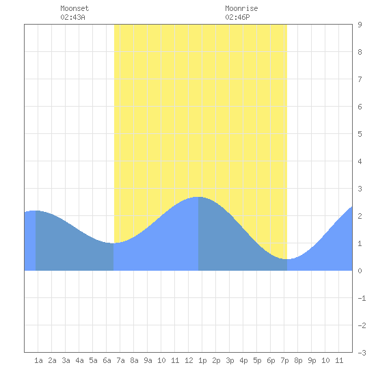Eniirikku Island tide chart for Wednesday, May 11, 2022