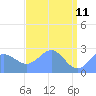 Eniirikku Island tide chart for Wednesday, May 11, 2022