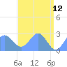 Eniirikku Island tide chart for Thursday, May 12, 2022