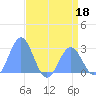 Eniirikku Island tide chart for Wednesday, May 18, 2022