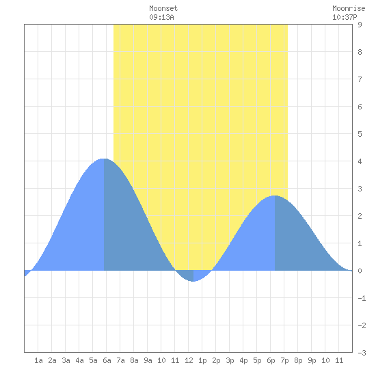 Eniirikku Island tide chart for Thursday, May 19, 2022