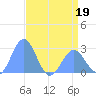 Eniirikku Island tide chart for Thursday, May 19, 2022