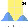 Eniirikku Island tide chart for Friday, May 20, 2022