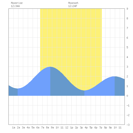 Eniirikku Island tide chart for Sunday, May 22, 2022