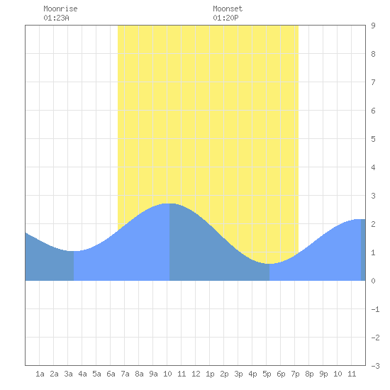 Eniirikku Island tide chart for Monday, May 23, 2022
