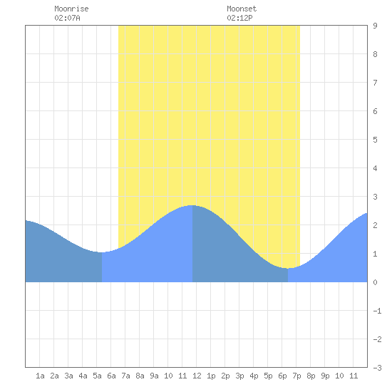 Eniirikku Island tide chart for Tuesday, May 24, 2022