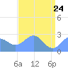Eniirikku Island tide chart for Tuesday, May 24, 2022